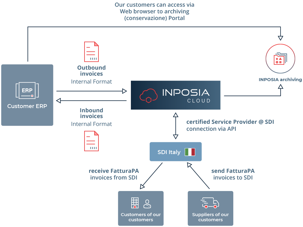 INPOSIA verschickt und empfängt elektronische rechnungen von und in Italien mit FatturaPA.